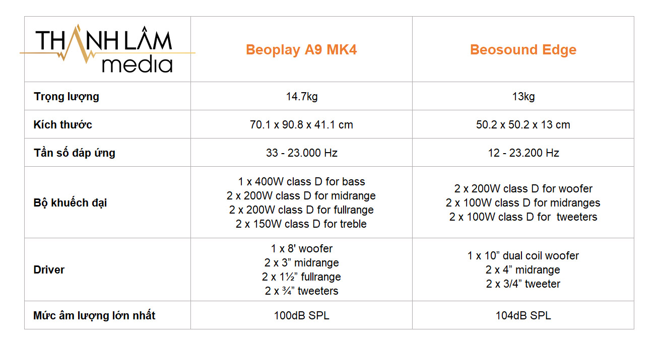 So sánh B&O Beoplay A9 MK4 và Beosound Edge 